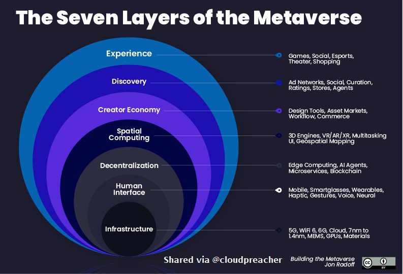 The Seven Layers of the Metaverse